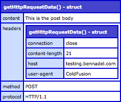 getHttpRequestData() makes the request content available in ColdFusion.