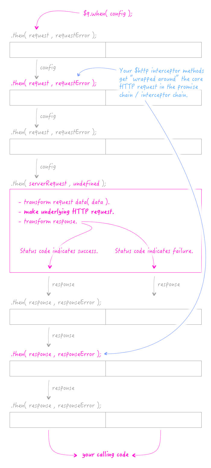 $http interceptors are implemented as a promise chain.