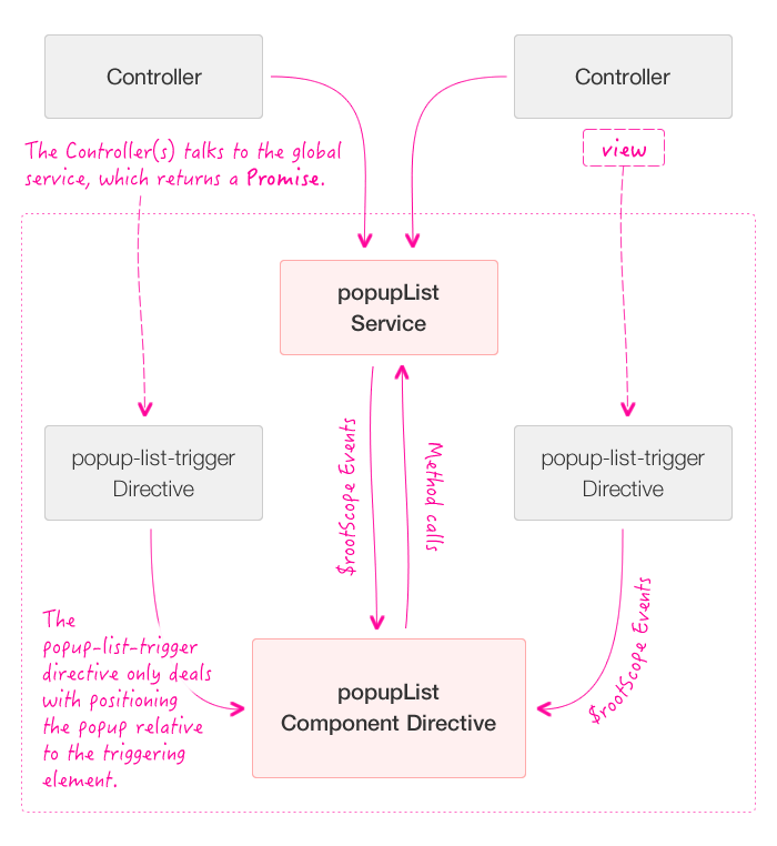 manage shared global component angularjs