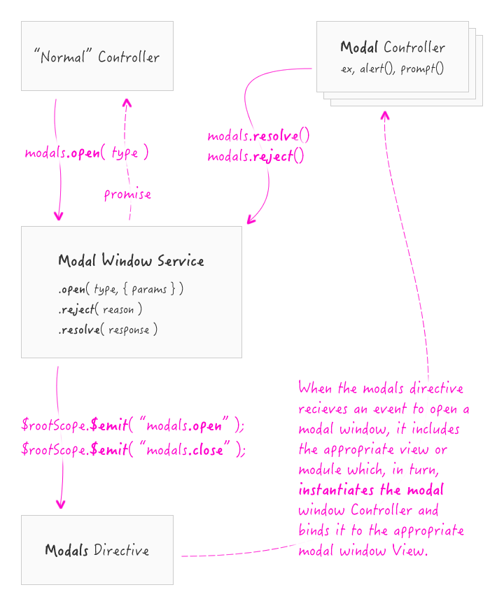 Building a simple modal window system in AngularJS. 