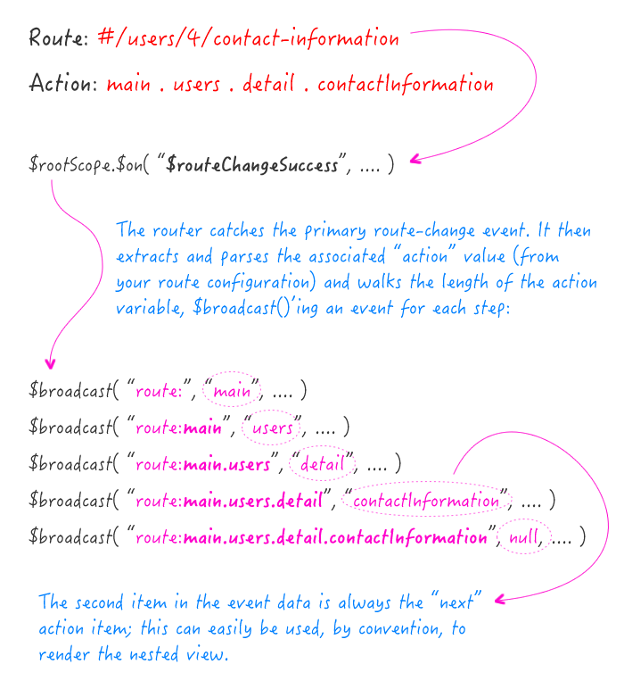 Pike routing on top of AngularJS 1.x.