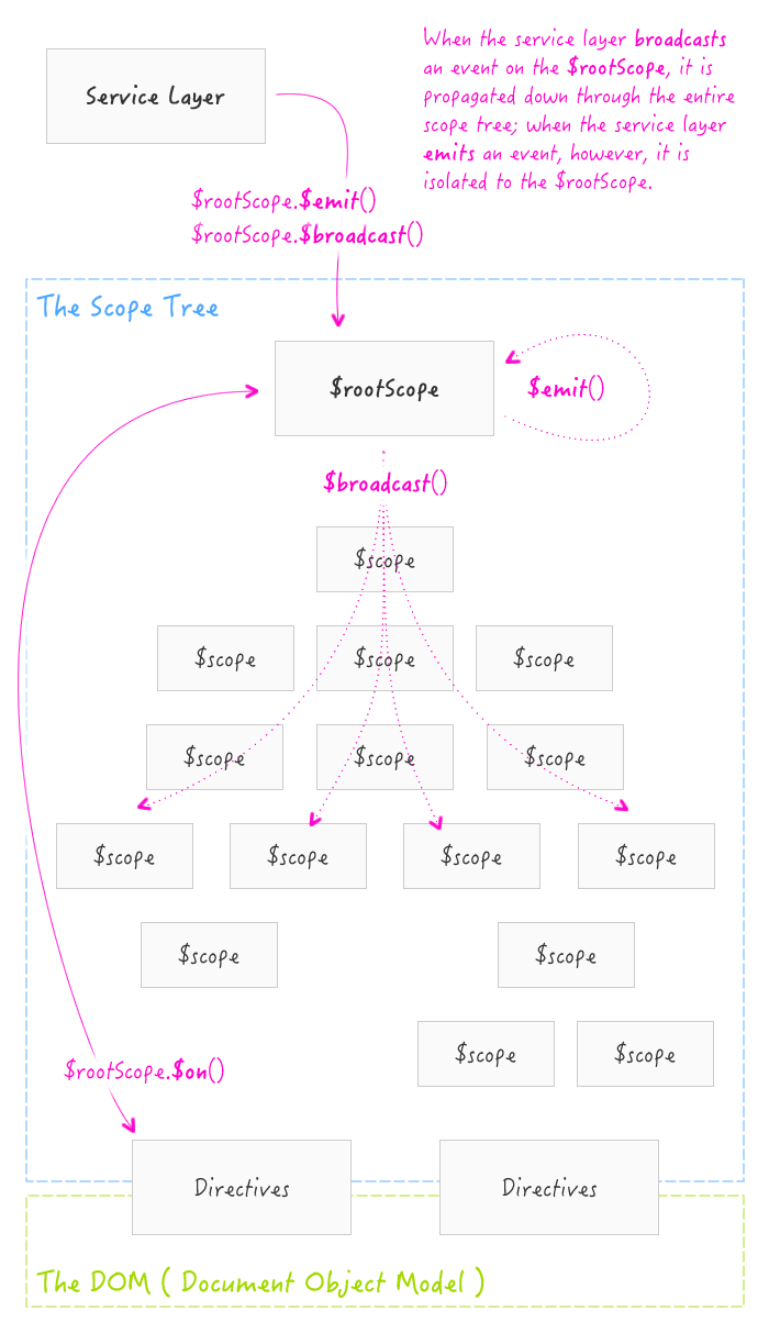 Using $rootScope.$emit() as a possible performance optimization in AngularJS.