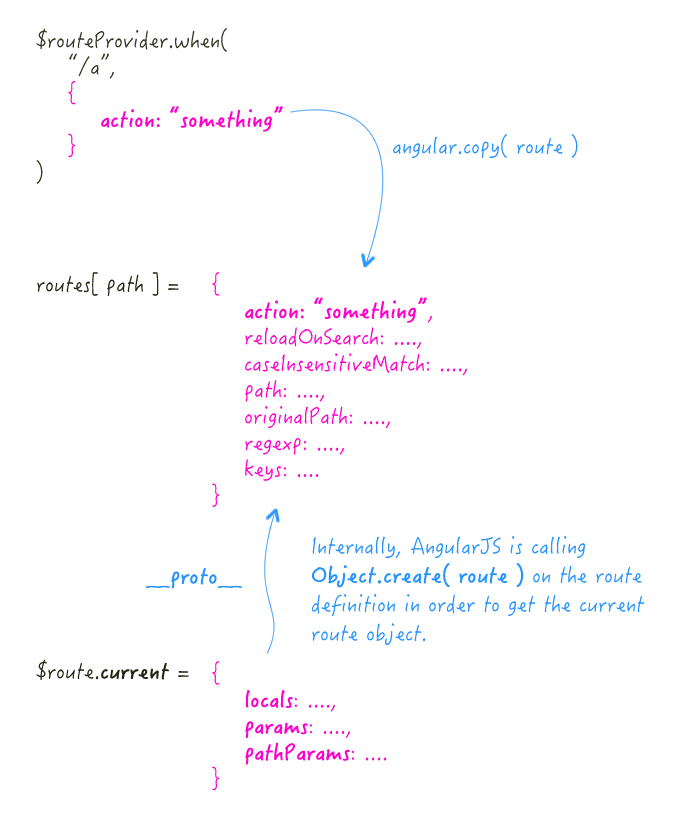 The route configuration object is exposed on the prototype of the current route in AngularJS / ngRoute.