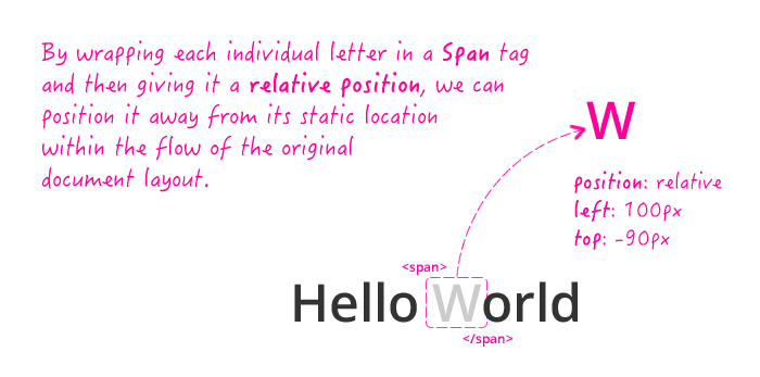 Scatting letters using relative position in CSS.