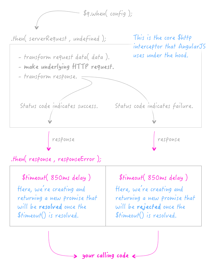 Simulating network latency with $http interceptors and $timeout in AngularJS.