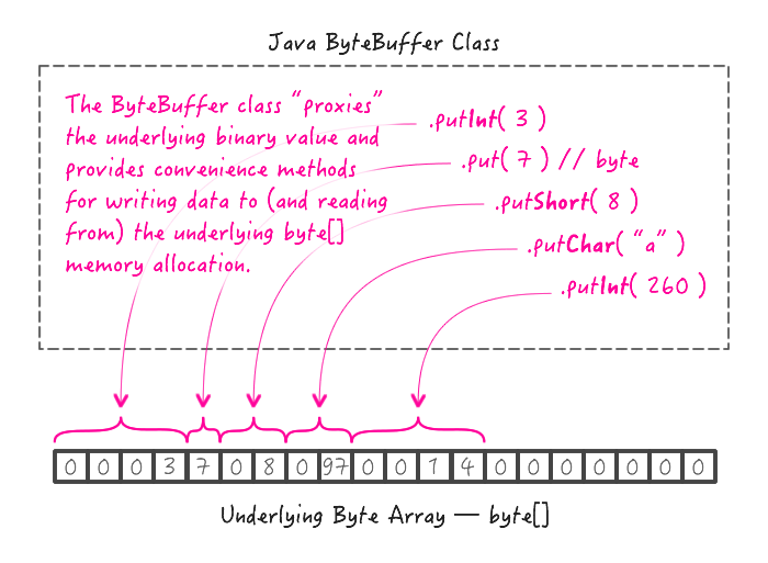 Java's ByteBuffer is a proxy to the underlying byte[] allocation.