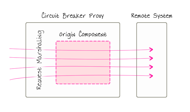 A circuit breaker proxies a component that communicates with a remote or untrusted system.