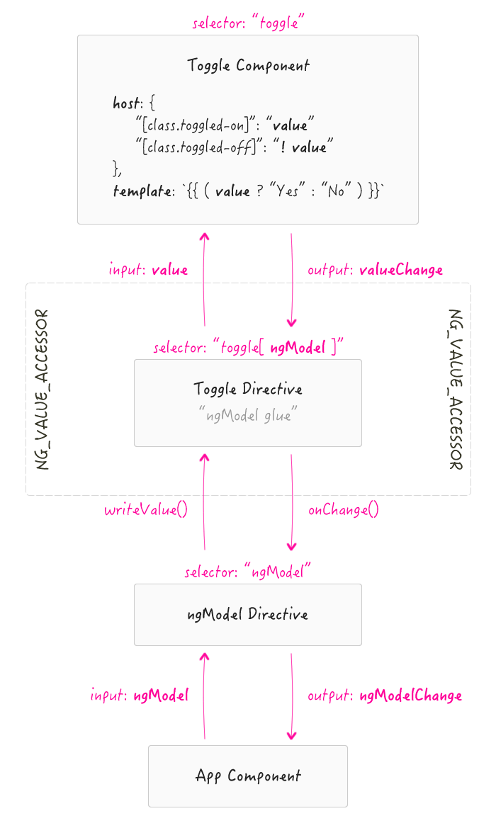 Host bindings break the ngModel bridge in Angular 2 Beta 11.