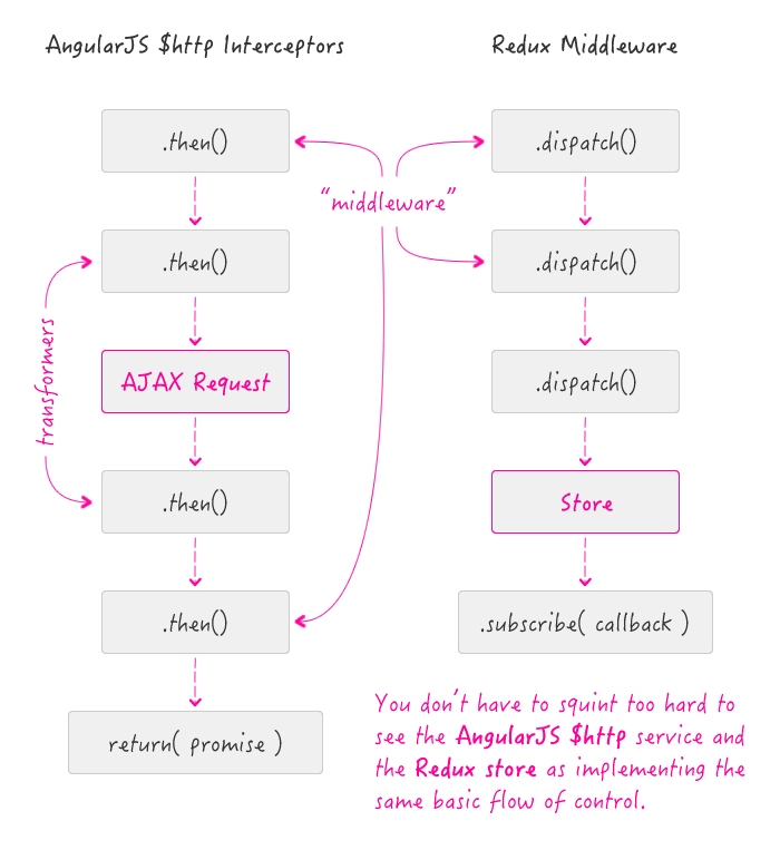 AngularJS $http interceptors vs. Redux middleware - basically the same flow of control.