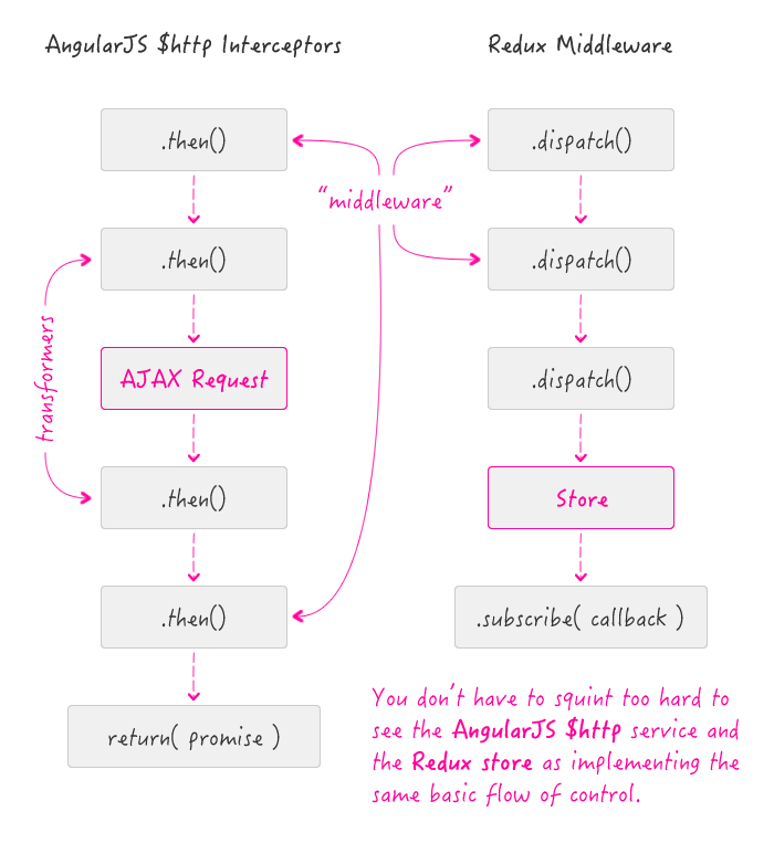 node.js - What's the difference between Interceptor vs Middleware vs Filter  in Nest.js? - Stack Overflow