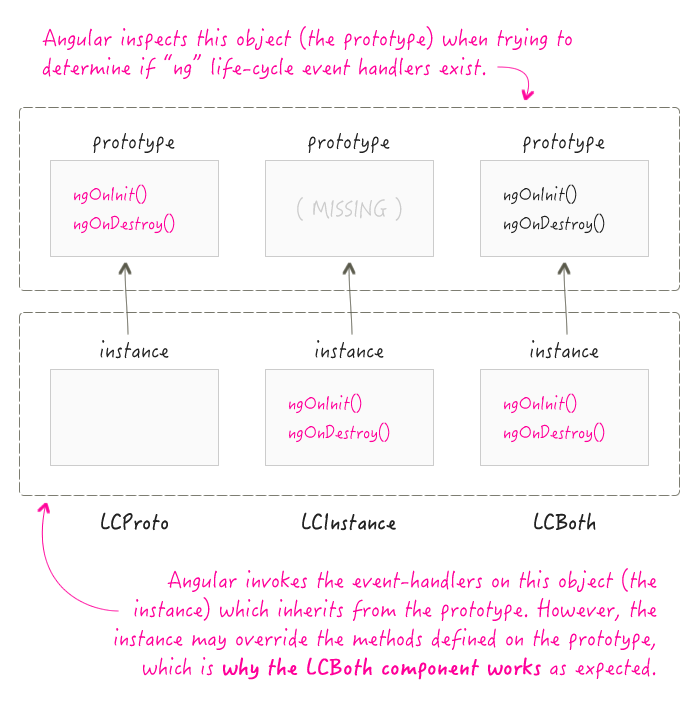 Life-cycle methods can be defined on the prototype and then inherited (or overridden) by the instance.