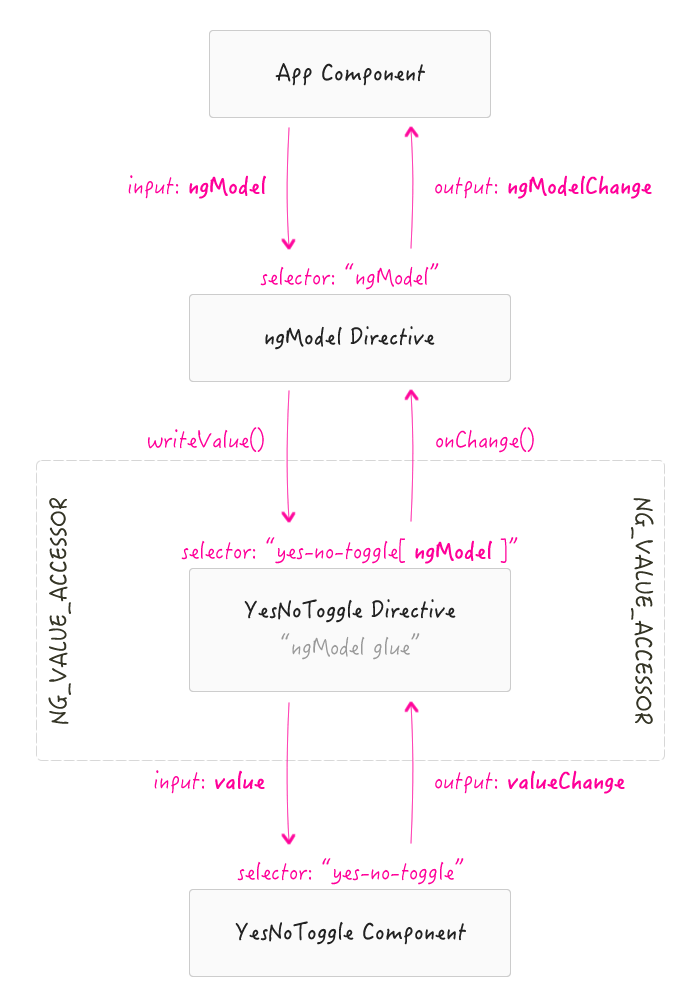 ngModel control flow with custom components in Angular 2.