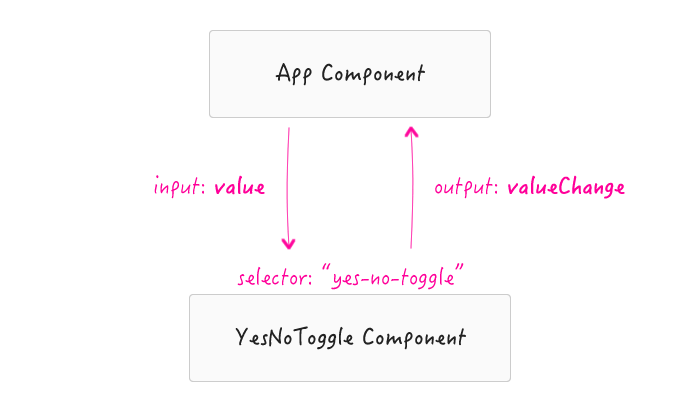 Custom component workflow in Angular 2.