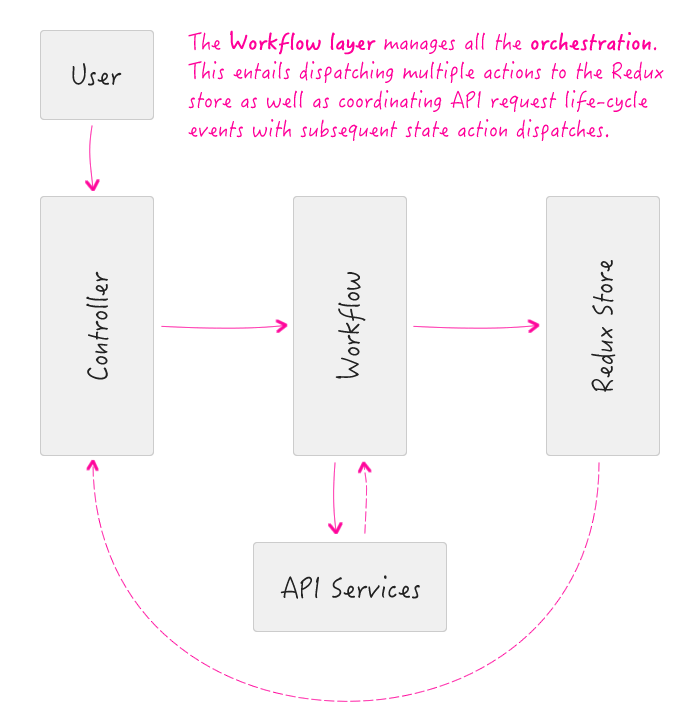 Building a Redux mental model with a strong separation of concerns.