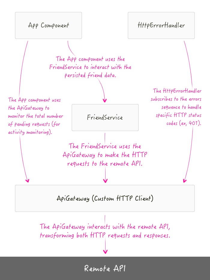 Creating a specialized HTTP client in Angular 2 on top of the core HTTP service.