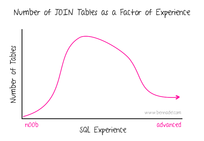The number of JOIN tables referenced as a factor of experience with SQL.