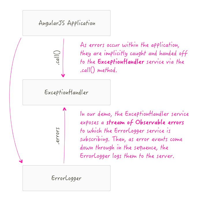 Using the RxJS Subject class to coordinate class communication in Angular 2.