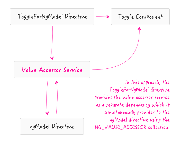 Implementing value accessors as a service in Angular 2.