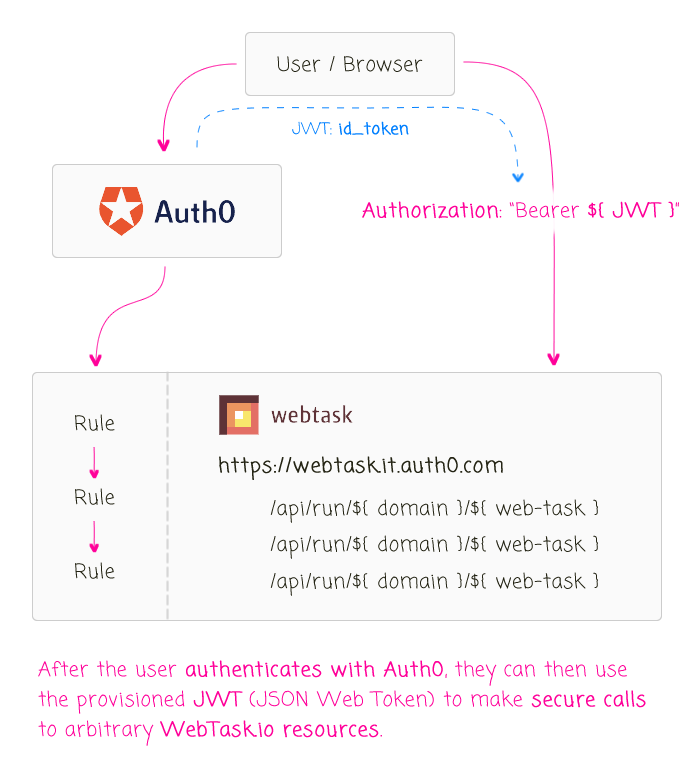 Auth0 JWT values can be used to secure WebTask.io resources.