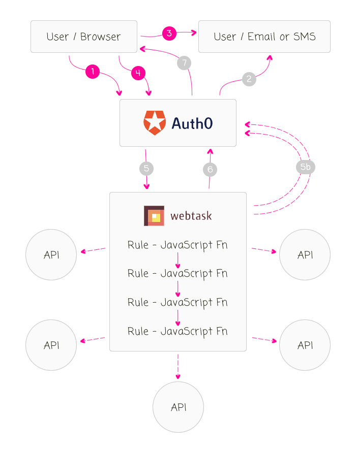Auth0 passwordless authentication workflow with Angular 2 and WebTask.io.