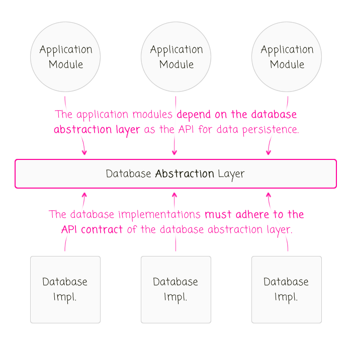 The direction of dependency and adherence of a database abstraction layer.