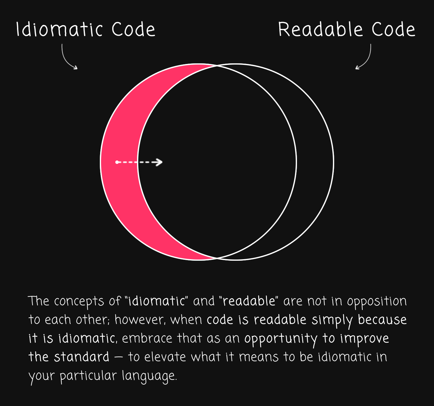 Favor readable code over idiomatic code.