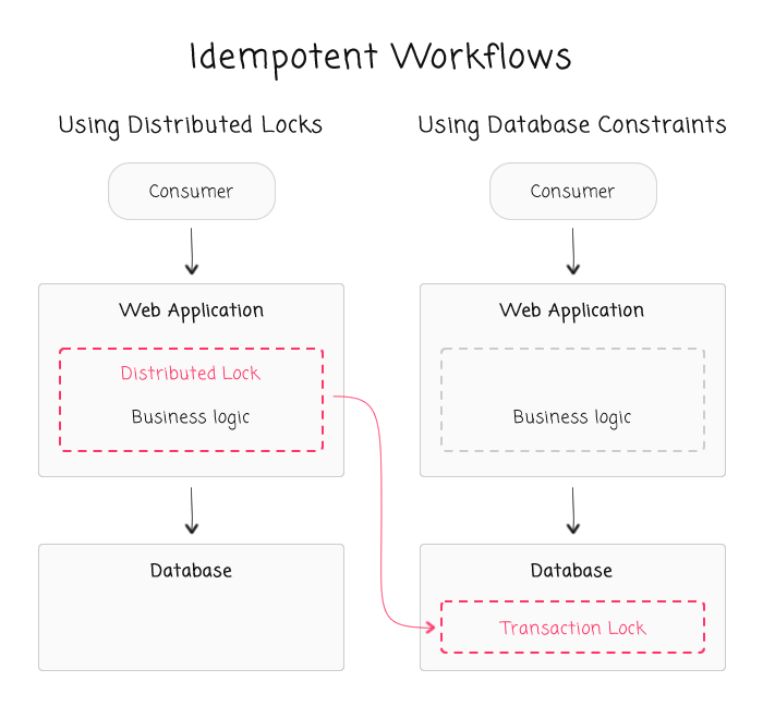 Idempotent workflows - leveraging the power of databae constraints.