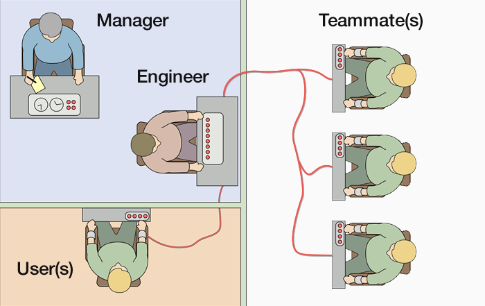 Viewing software engineering teams through the lens of the Milgram Experiment on Obedience to Authority FIgures.