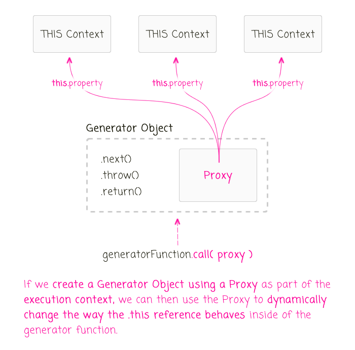 Using a Proxy object as part of the execution context of a Generator Object in ES6 and Node.js.
