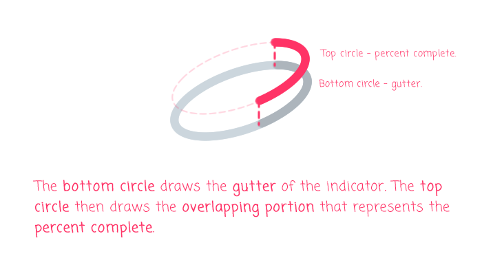 Using overlapping SVG circles to present a progress indicator.
