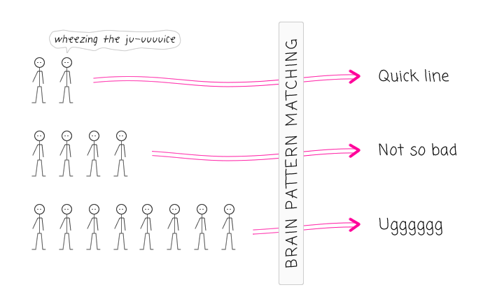 The user experience (UX) of waiting on line - pattern matching and social contracts.