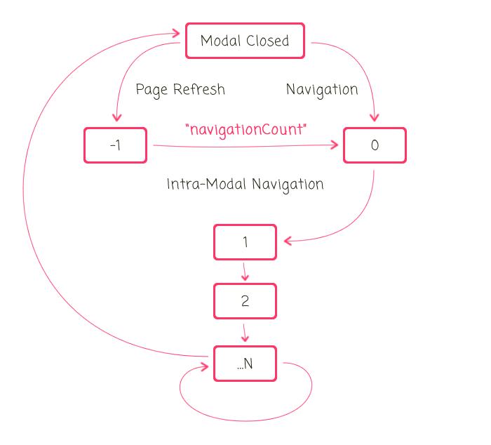 Animating Modal Windows While Blocking Intra-Modal Transitions In Angular  