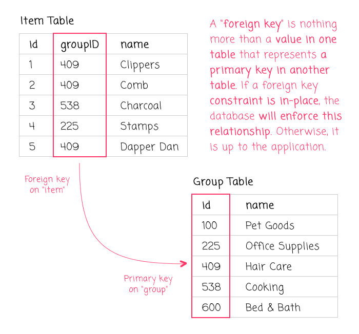 Foreign key colloquialisms and constraints in database design.