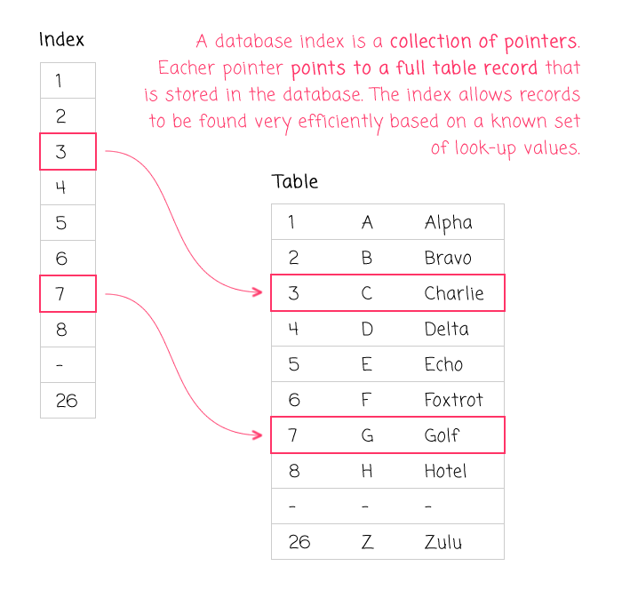 The basics of index design - single column index.