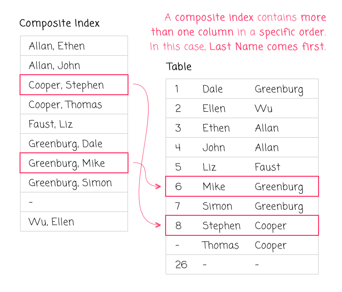 The basics of index design - composite, multi-column indexes.