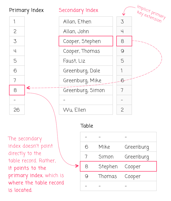 Secondary indexes are implicitly augmented with primary key values.