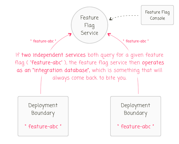 Feature flags as an integration database.