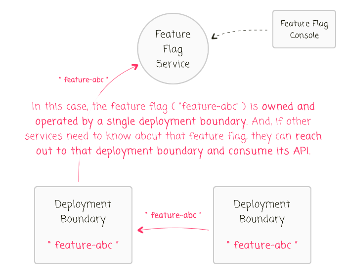 Each feature flag should be owned and operated within a single deployment boundary.