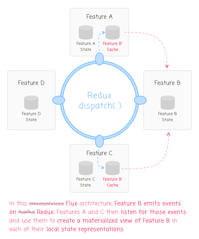 Drawing Parallels Between A Flux Style State Management Architecture Drawing Parallels Between A Flux Style State Management Architecture
