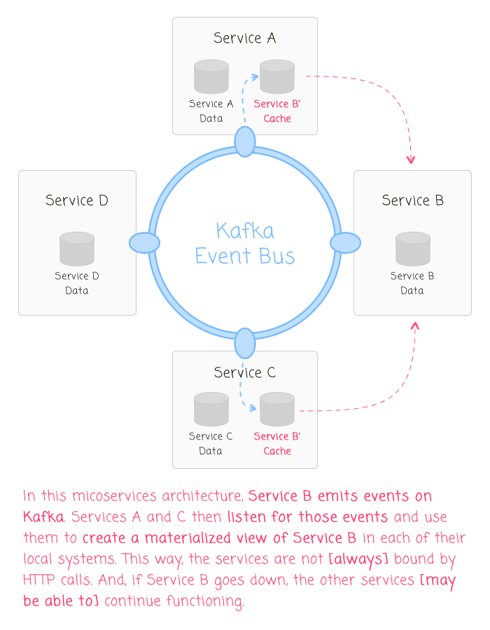 Kafka and flux as event-driven architectures.