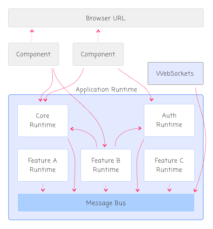 Runtime Abstraction logical boundaries for different application concerns in Angular.