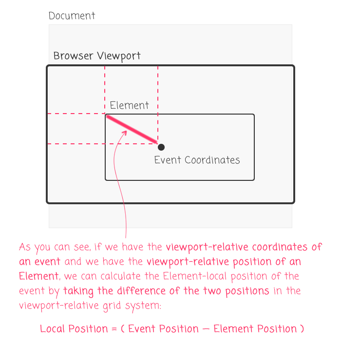 Translating viewport-relative coordinates into element-relative coordinates using the .getBoundingClientRect() method.