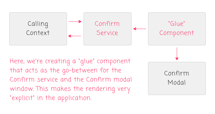 Using a glue component to render the modal window based on the modal service.