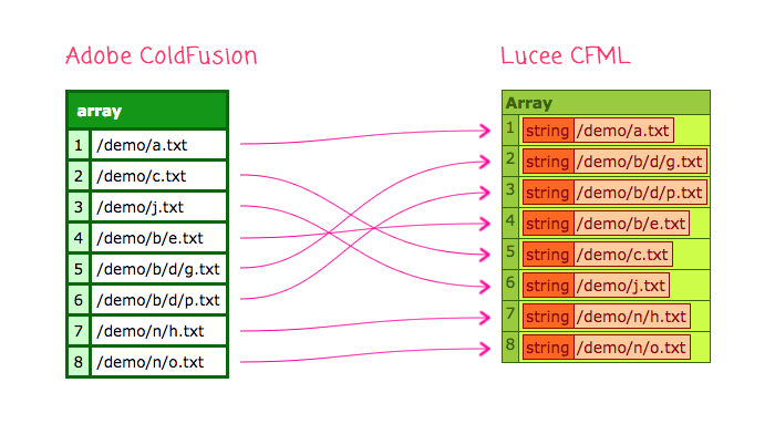 directoryList() sorting works differently in Adobe ColdFusion vs. Lucee CFML when returning 