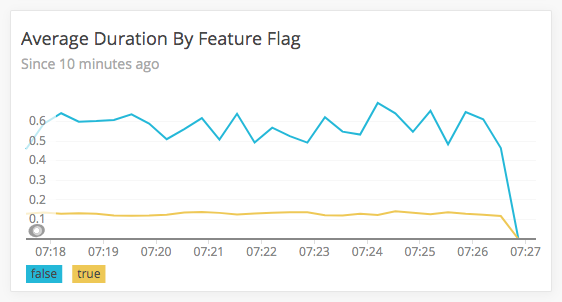 New Relic Insights graph showing breakdown of request duration by feature flag.