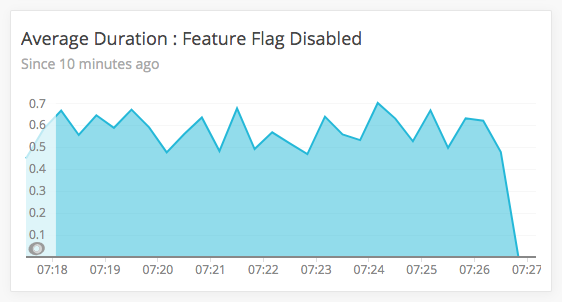 New Relic Insights graph showing average request duration when feature flag is disabled.