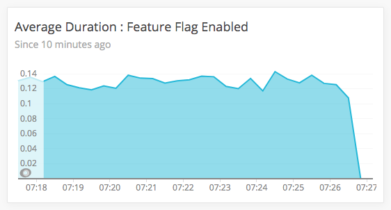 New Relic Insights graph showing average request duration when feature flag is enabled.