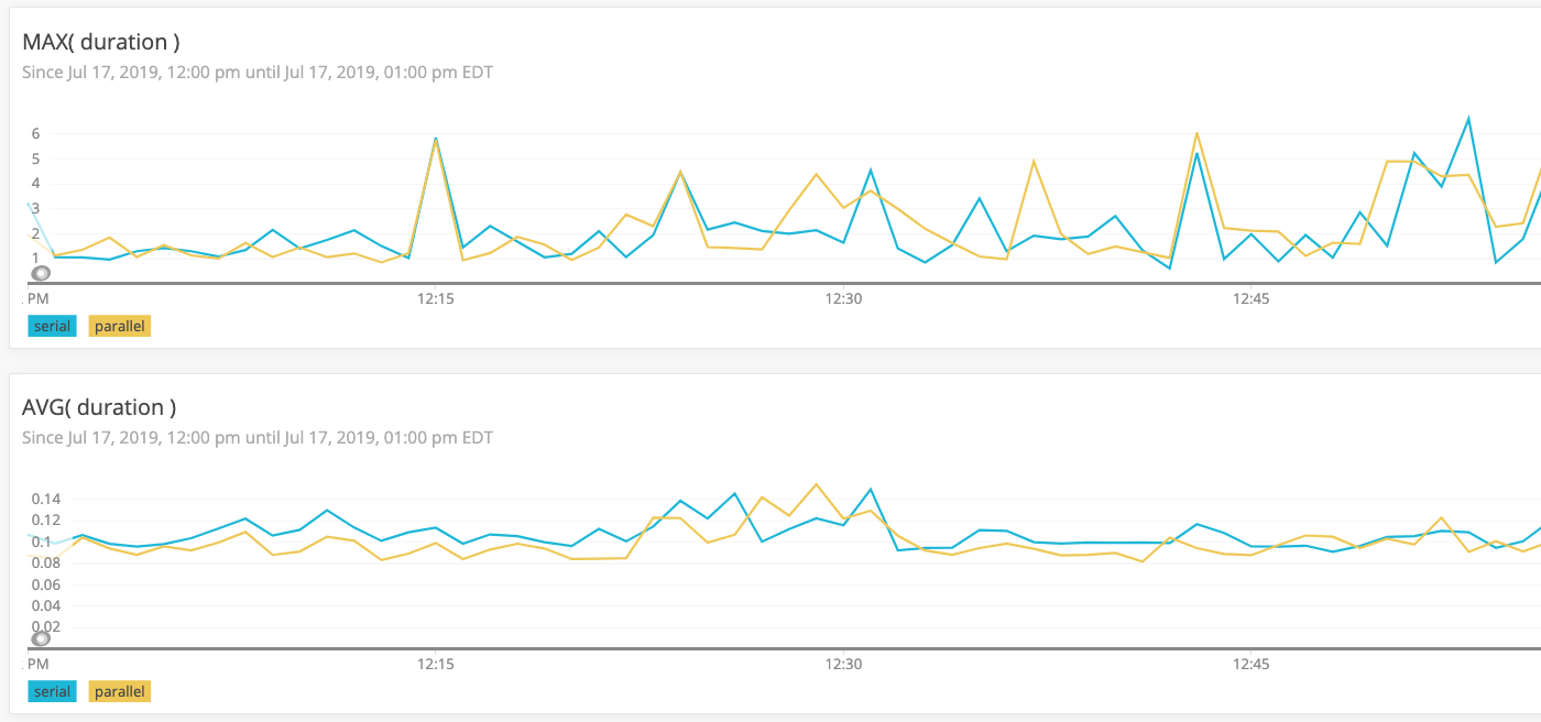 New Relic transaction Max and Average latency for the parallel iteration experiment in Lucee 5.