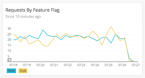 New Relic Insights graph showing breakdown of requests by feature flag.