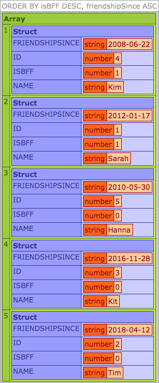 Query of Queries ORDER BY replaced with Array sort in Lucee CFML.